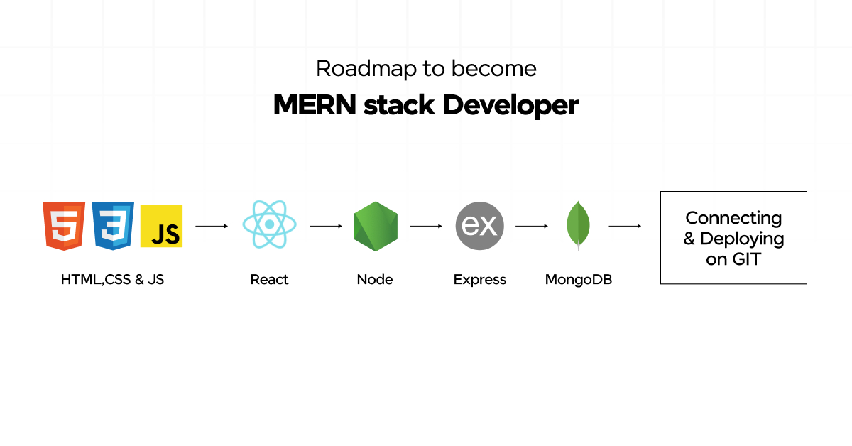 Master Full Stack Web Development with node.js(MERN)